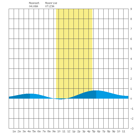 STP Dock #2 tide chart for Thursday, February 15, 2024
