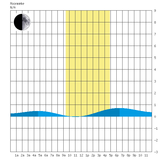 STP Dock #2 tide chart for Friday, February 16, 2024