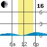 STP Dock #2 tide chart for Friday, February 16, 2024