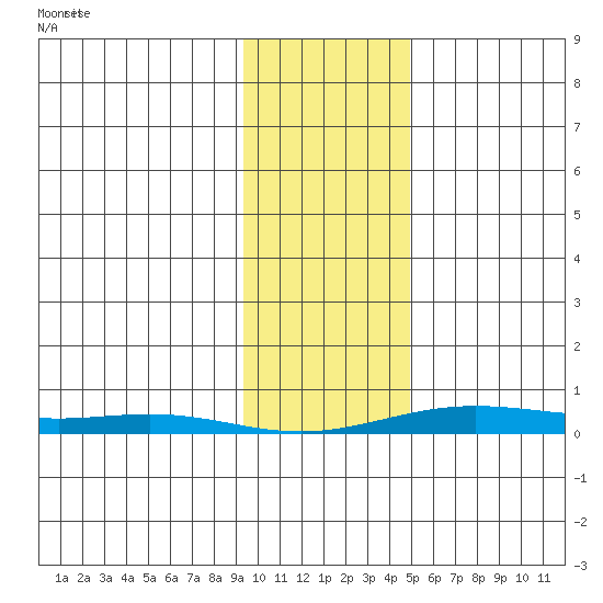 STP Dock #2 tide chart for Saturday, February 17, 2024