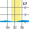 STP Dock #2 tide chart for Saturday, February 17, 2024