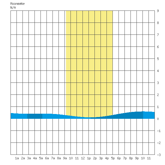 STP Dock #2 tide chart for Sunday, February 18, 2024