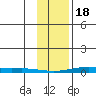 STP Dock #2 tide chart for Sunday, February 18, 2024