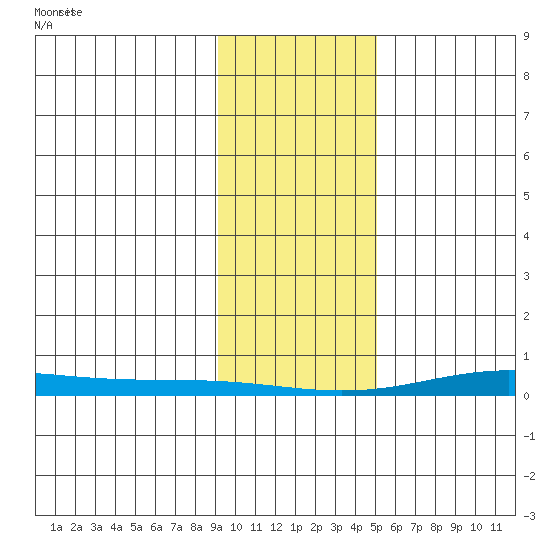STP Dock #2 tide chart for Monday, February 19, 2024