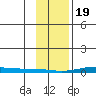 STP Dock #2 tide chart for Monday, February 19, 2024