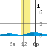 STP Dock #2 tide chart for Thursday, February 1, 2024