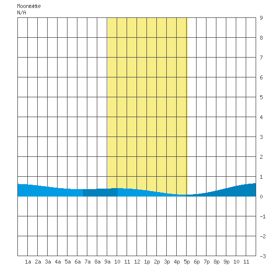 STP Dock #2 tide chart for Tuesday, February 20, 2024