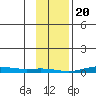 STP Dock #2 tide chart for Tuesday, February 20, 2024