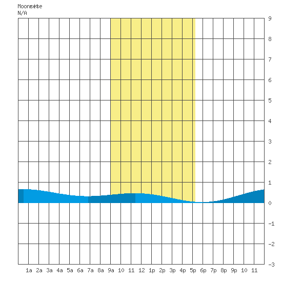 STP Dock #2 tide chart for Wednesday, February 21, 2024