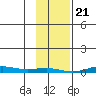 STP Dock #2 tide chart for Wednesday, February 21, 2024
