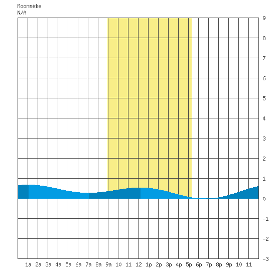 STP Dock #2 tide chart for Thursday, February 22, 2024
