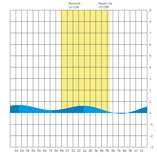STP Dock #2 tide chart for Friday, February 23, 2024