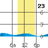 STP Dock #2 tide chart for Friday, February 23, 2024