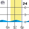 STP Dock #2 tide chart for Saturday, February 24, 2024