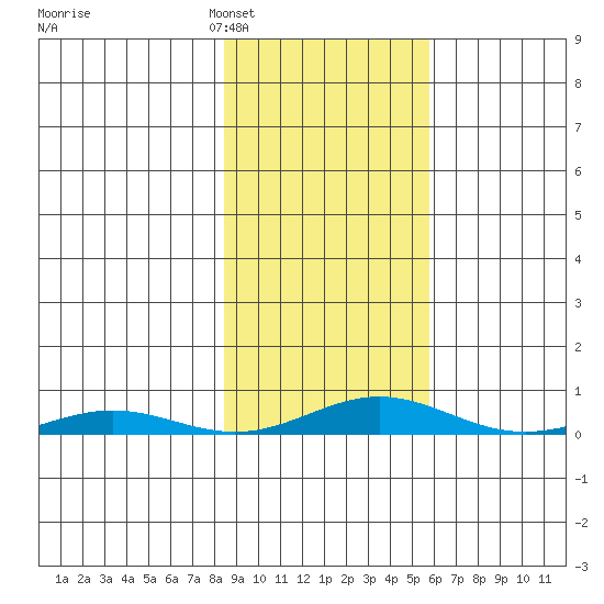 STP Dock #2 tide chart for Wednesday, February 28, 2024