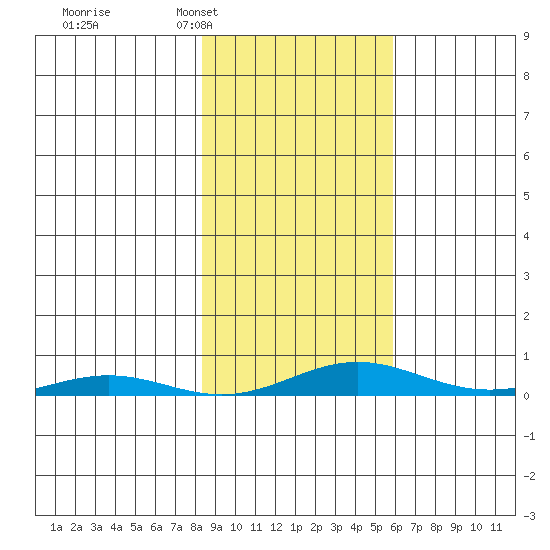 STP Dock #2 tide chart for Thursday, February 29, 2024
