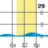 STP Dock #2 tide chart for Thursday, February 29, 2024