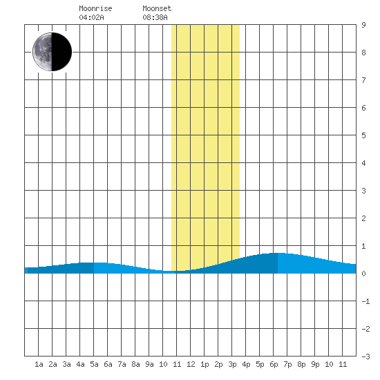 STP Dock #2 tide chart for Friday, February 2, 2024