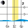 STP Dock #2 tide chart for Friday, February 2, 2024