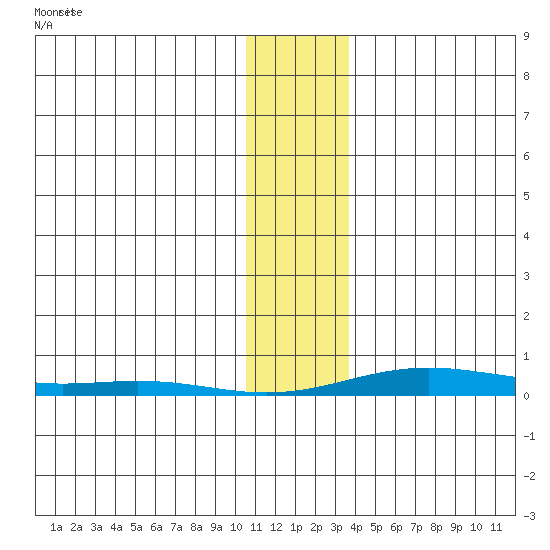 STP Dock #2 tide chart for Saturday, February 3, 2024