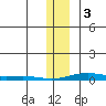 STP Dock #2 tide chart for Saturday, February 3, 2024