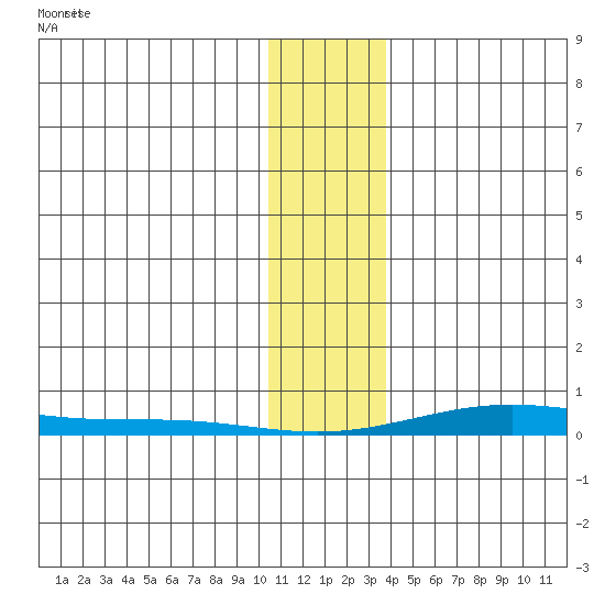 STP Dock #2 tide chart for Sunday, February 4, 2024