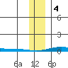 STP Dock #2 tide chart for Sunday, February 4, 2024