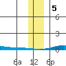 STP Dock #2 tide chart for Monday, February 5, 2024