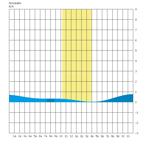 STP Dock #2 tide chart for Tuesday, February 6, 2024