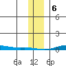STP Dock #2 tide chart for Tuesday, February 6, 2024