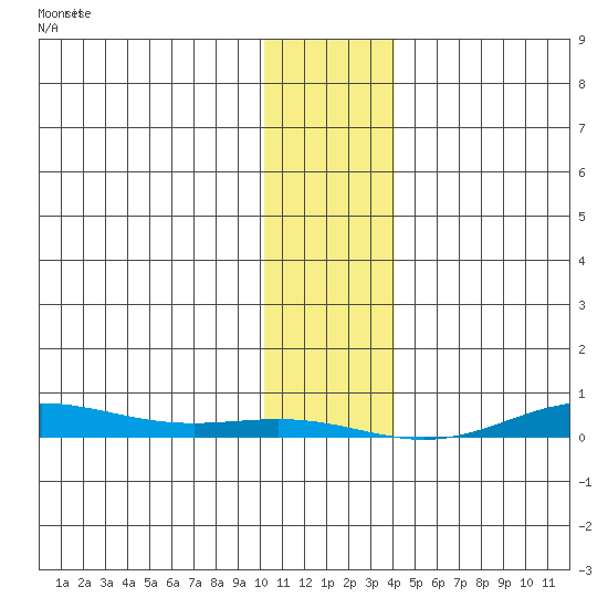 STP Dock #2 tide chart for Wednesday, February 7, 2024
