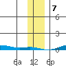 STP Dock #2 tide chart for Wednesday, February 7, 2024