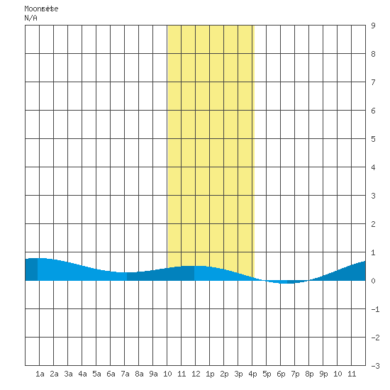 STP Dock #2 tide chart for Thursday, February 8, 2024