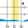 STP Dock #2 tide chart for Thursday, February 8, 2024