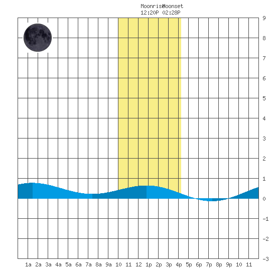 STP Dock #2 tide chart for Friday, February 9, 2024