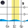 STP Dock #2 tide chart for Friday, February 9, 2024