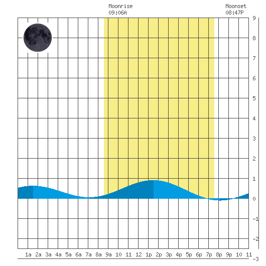 STP Dock #2 tide chart for Sunday, March 10, 2024