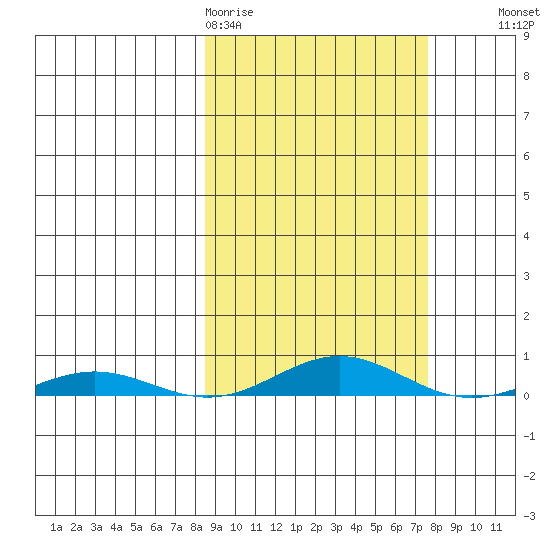 STP Dock #2 tide chart for Monday, March 11, 2024