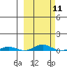 STP Dock #2 tide chart for Monday, March 11, 2024