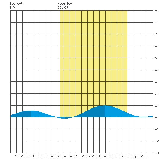 STP Dock #2 tide chart for Tuesday, March 12, 2024
