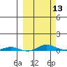 STP Dock #2 tide chart for Wednesday, March 13, 2024
