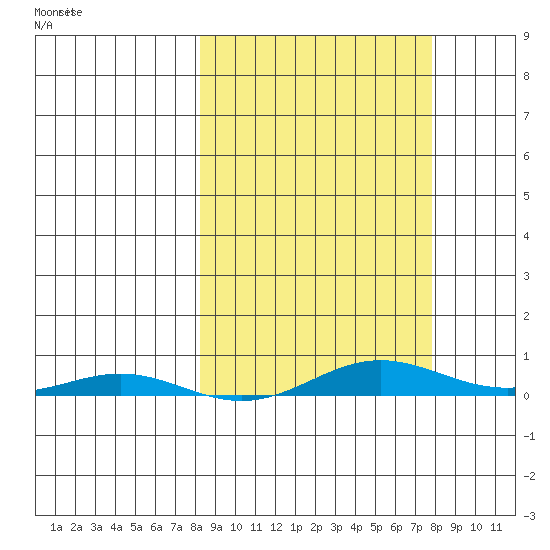 STP Dock #2 tide chart for Thursday, March 14, 2024