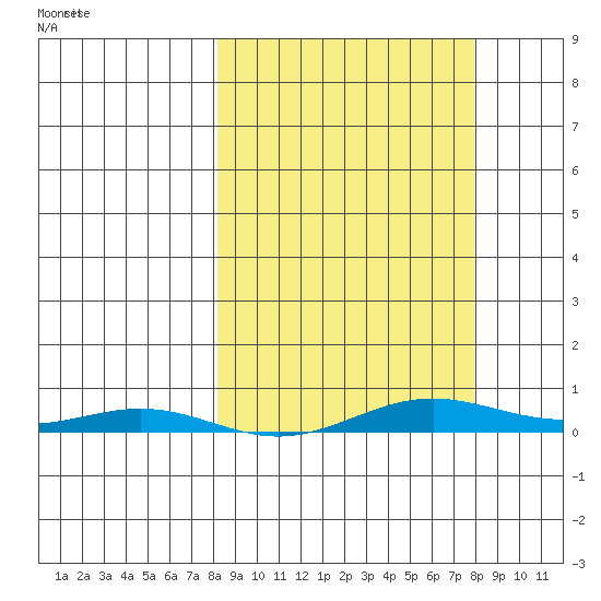 STP Dock #2 tide chart for Friday, March 15, 2024