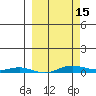 STP Dock #2 tide chart for Friday, March 15, 2024