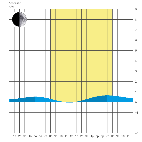 STP Dock #2 tide chart for Saturday, March 16, 2024