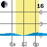 STP Dock #2 tide chart for Saturday, March 16, 2024