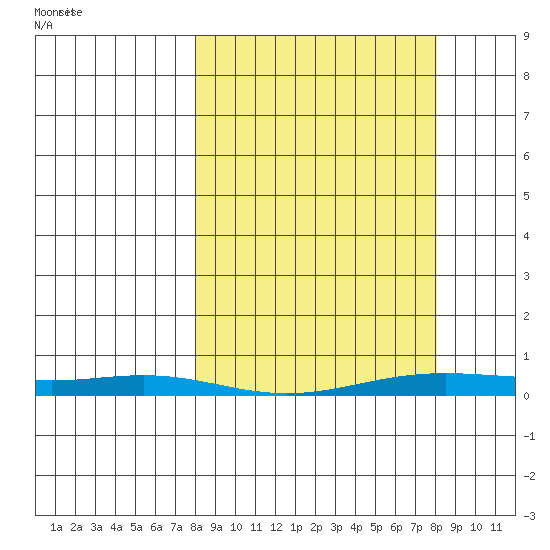 STP Dock #2 tide chart for Sunday, March 17, 2024