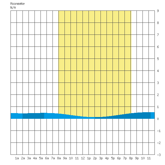 STP Dock #2 tide chart for Monday, March 18, 2024