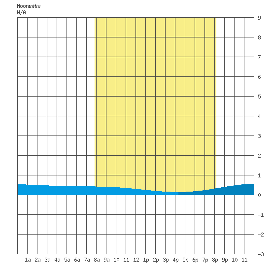 STP Dock #2 tide chart for Tuesday, March 19, 2024