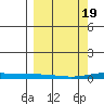 STP Dock #2 tide chart for Tuesday, March 19, 2024